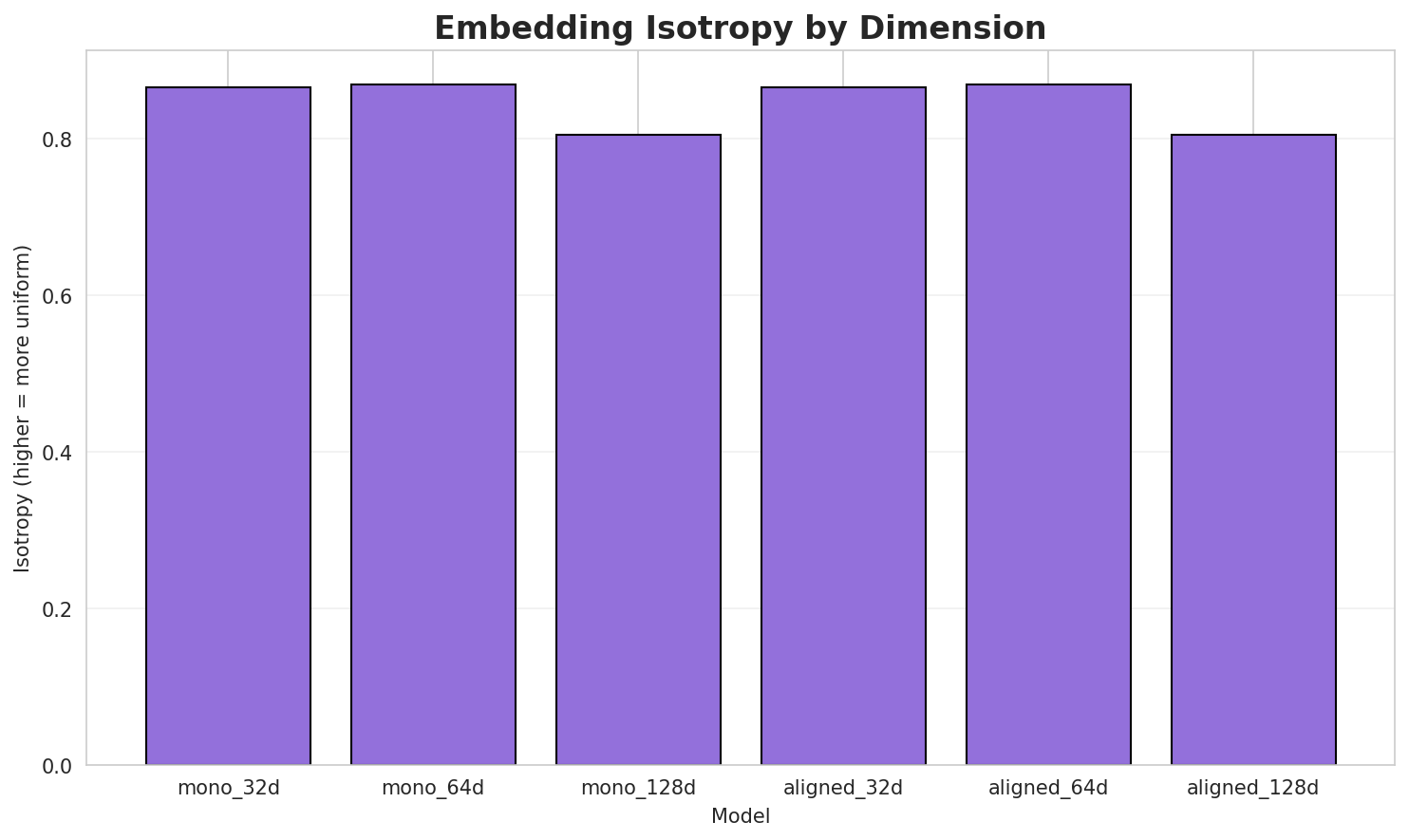 Embedding Isotropy