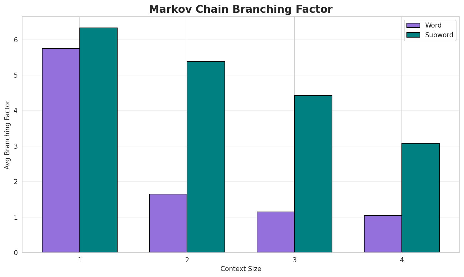 Markov Branching
