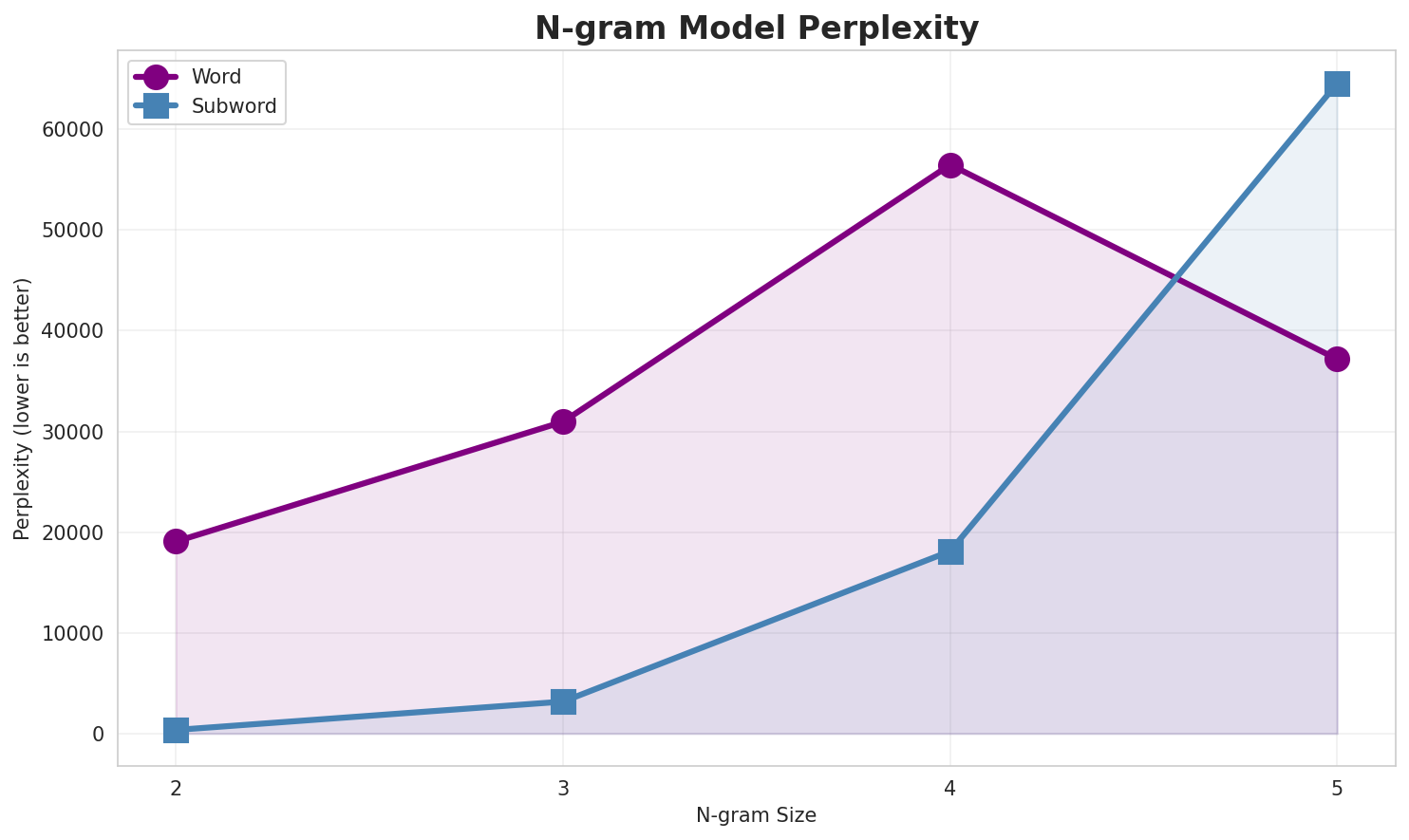 N-gram Perplexity