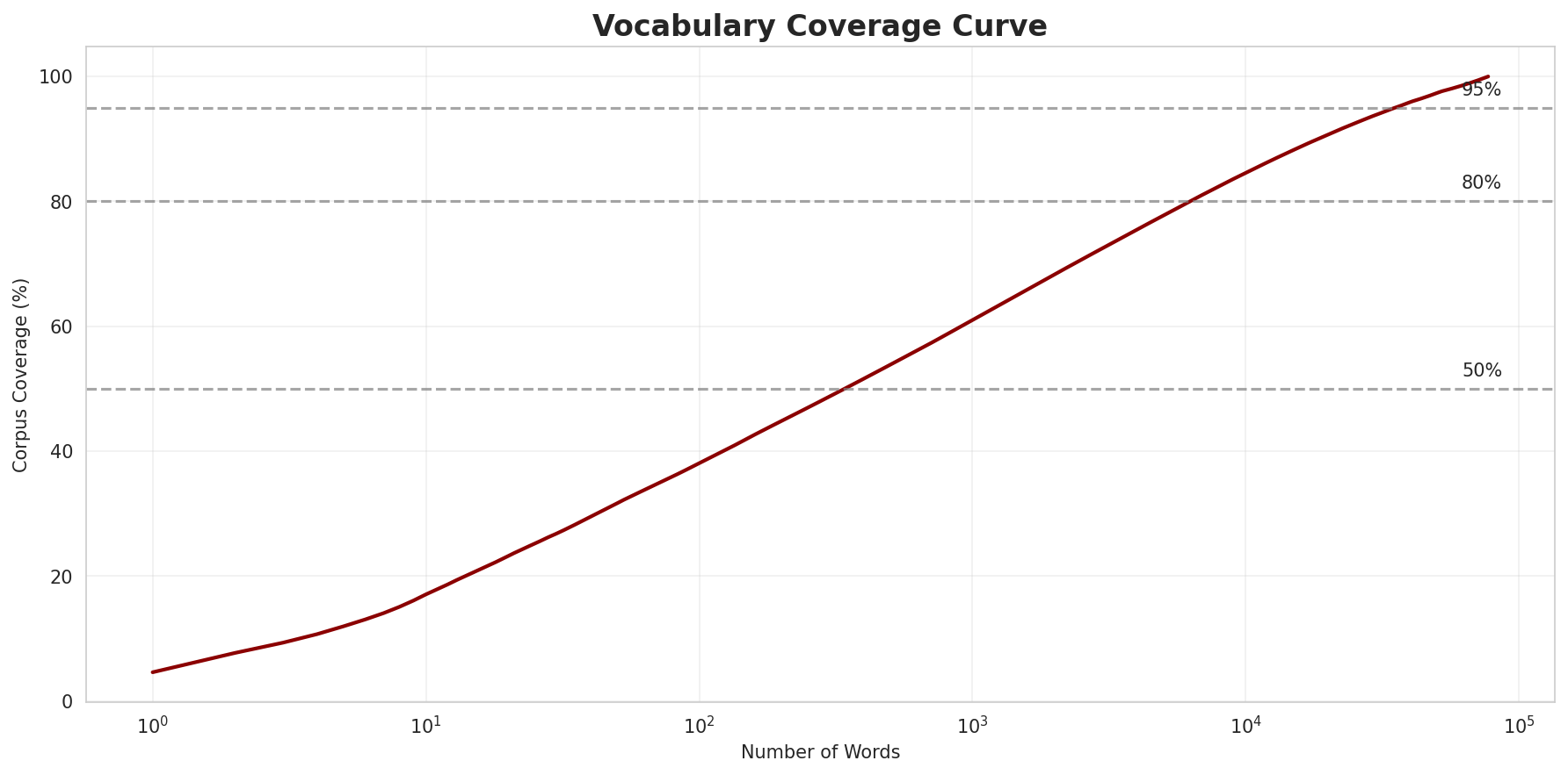 Coverage Curve