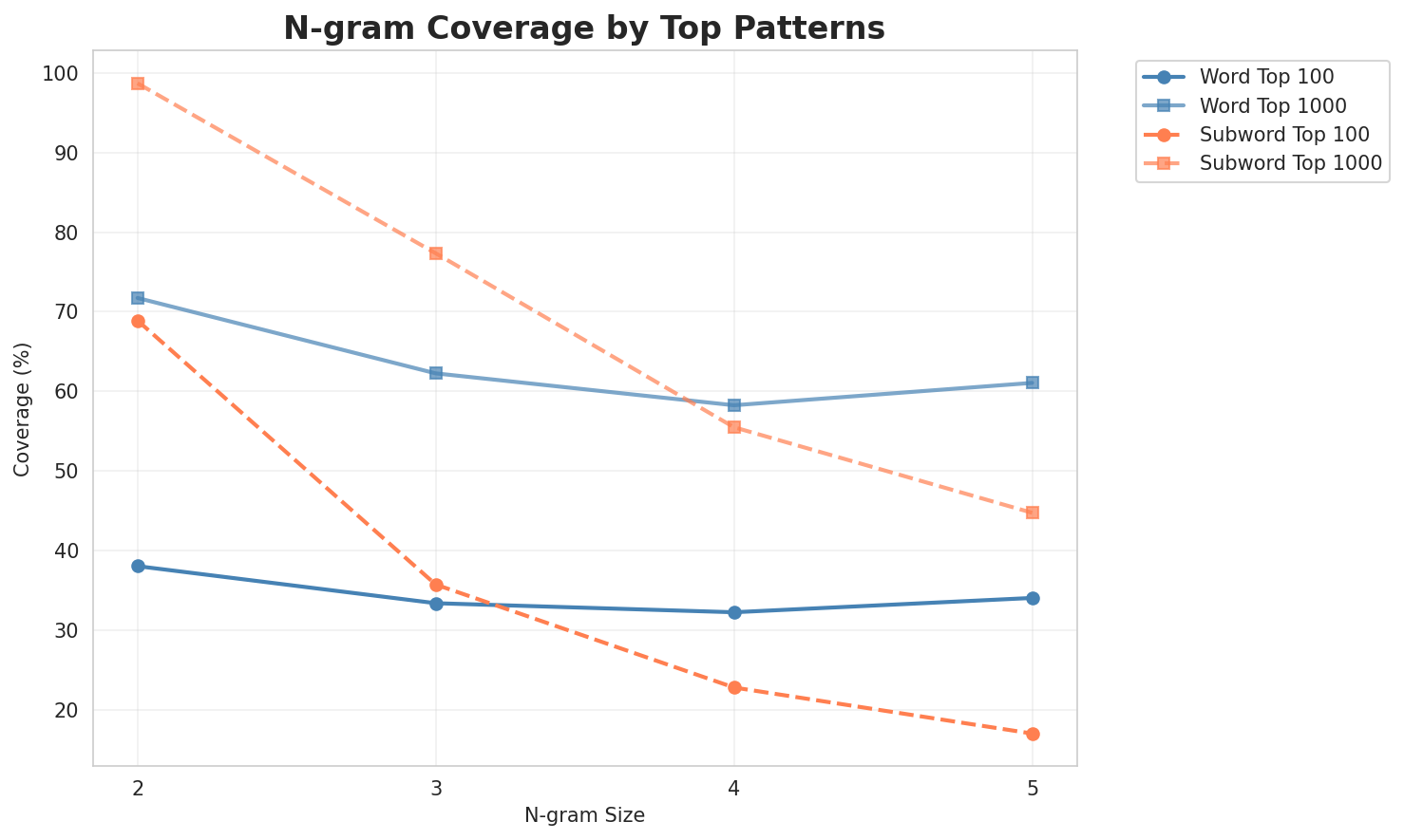 N-gram Coverage