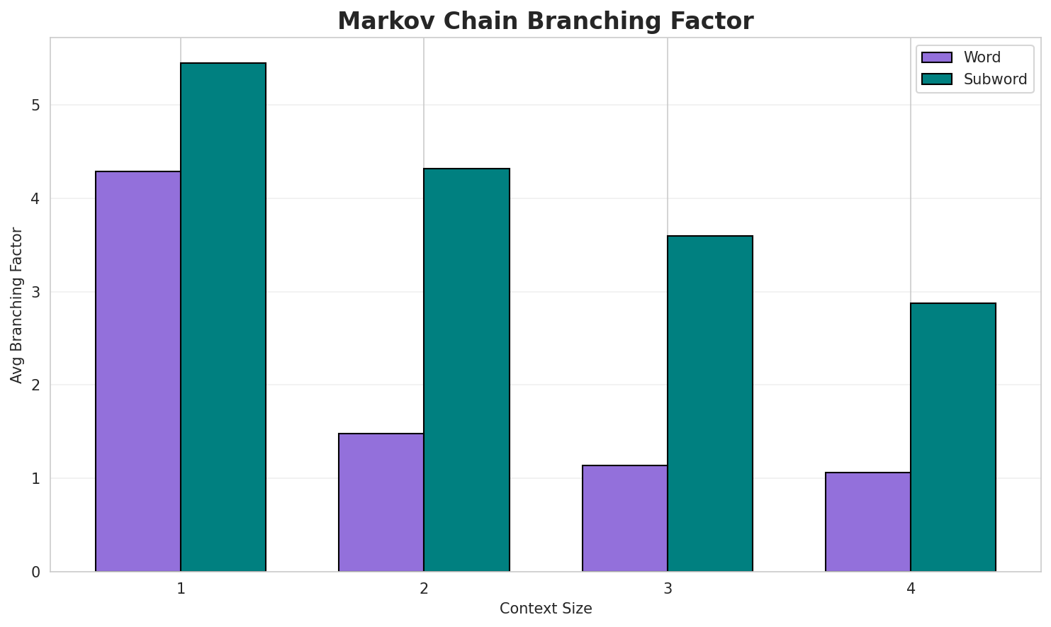 Markov Branching
