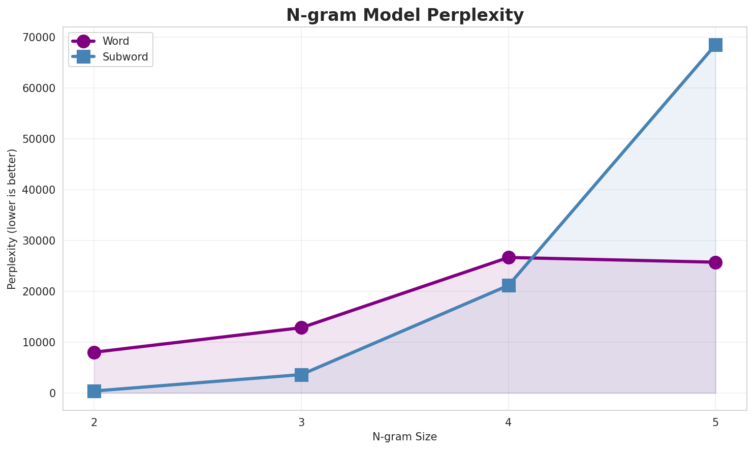 N-gram Perplexity