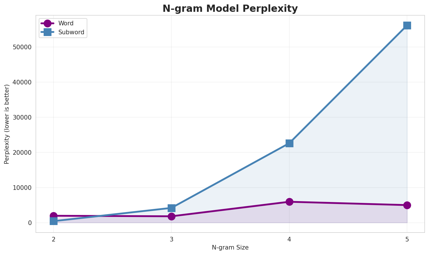 N-gram Perplexity