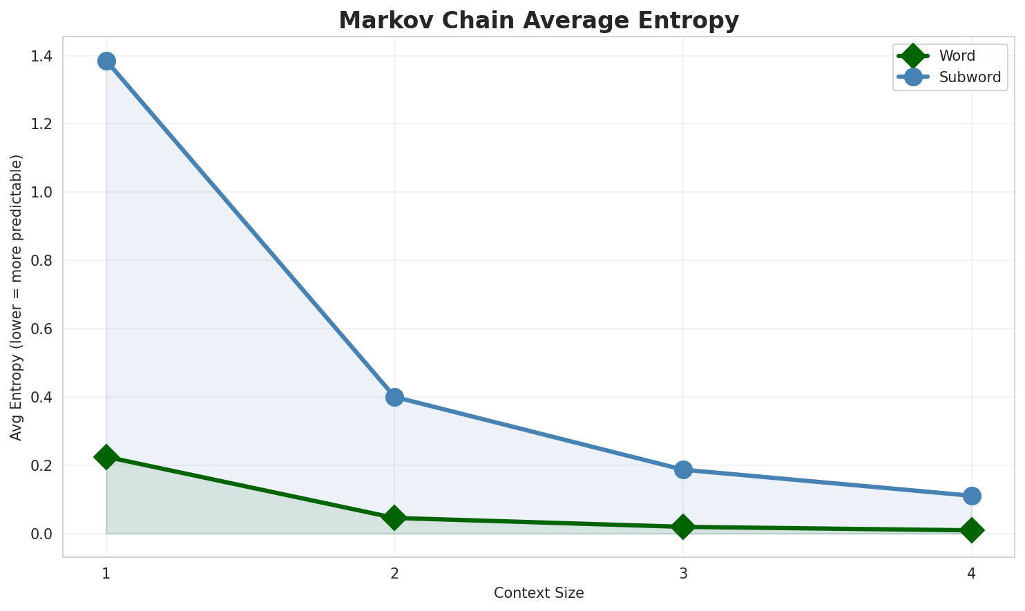 Markov Entropy
