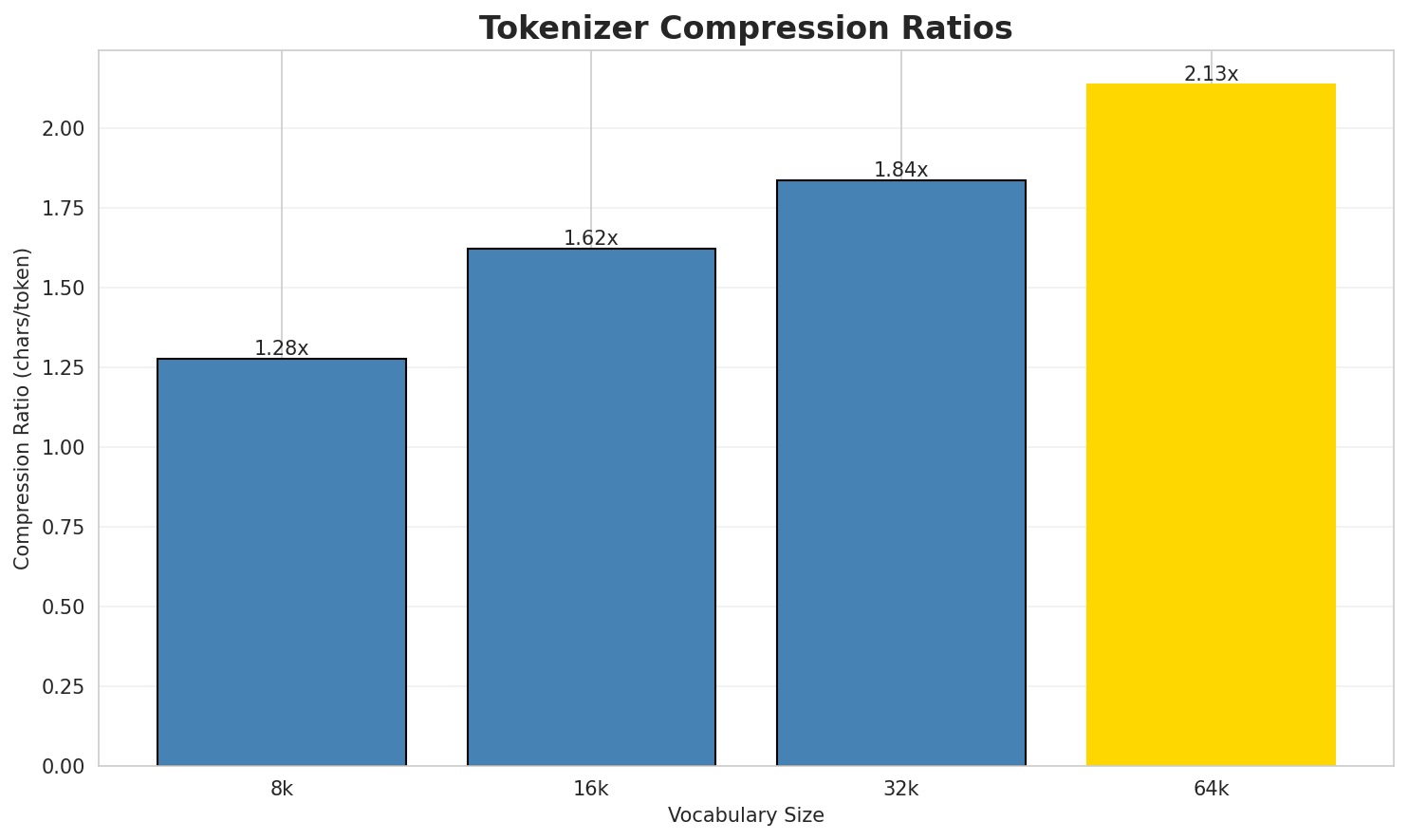 Tokenizer Compression