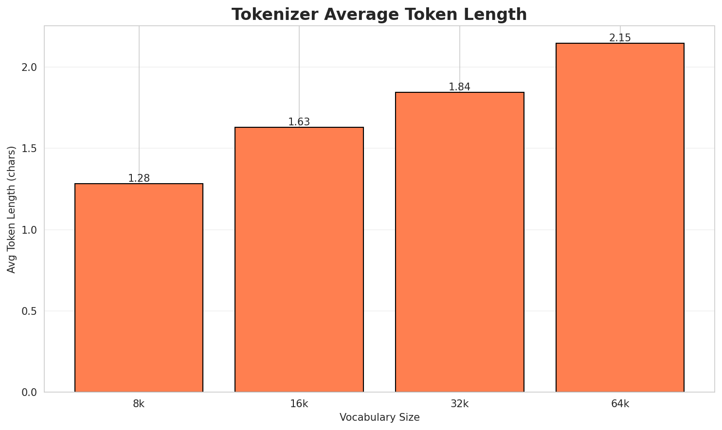 Tokenizer Fertility
