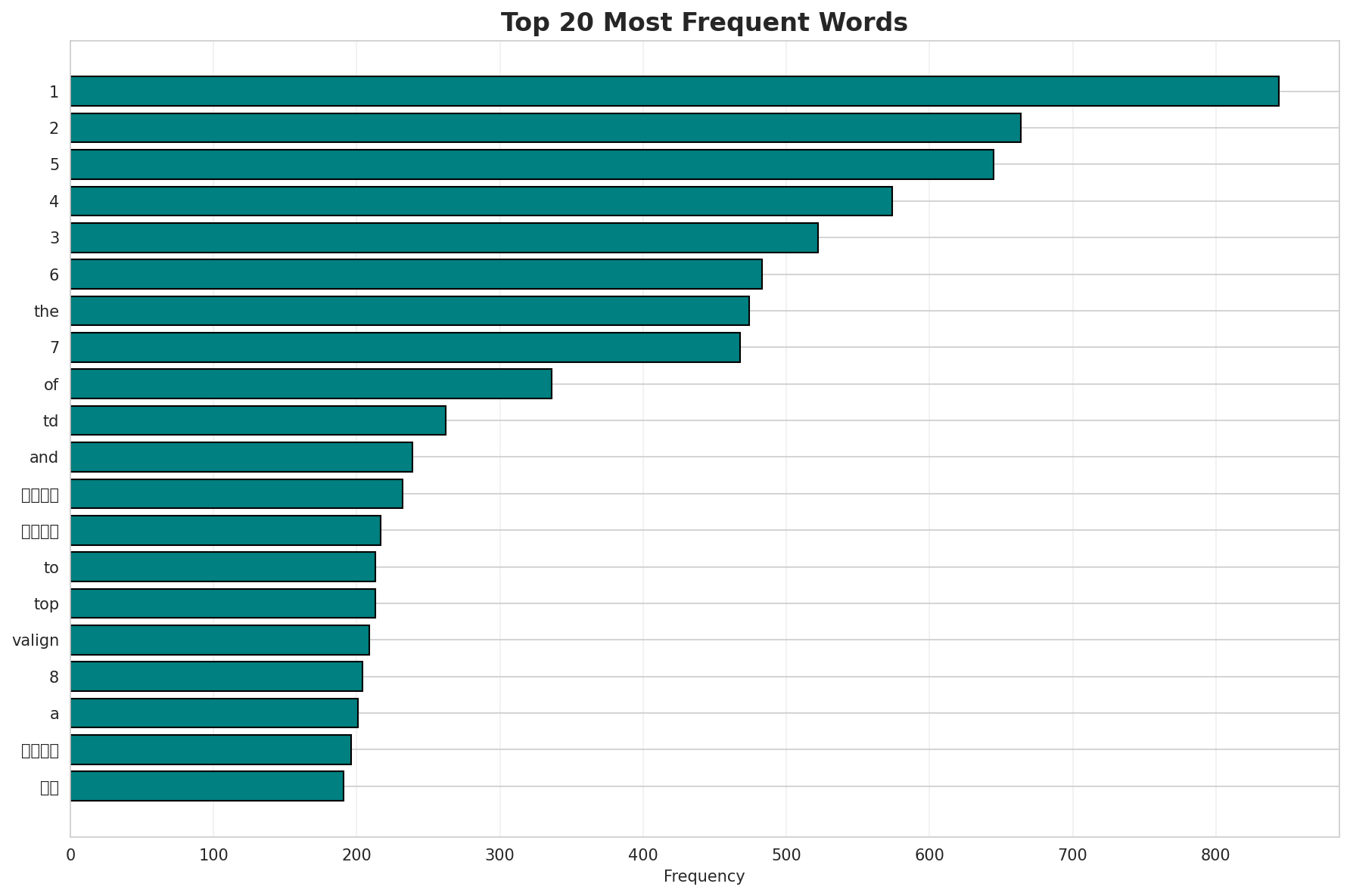 Top Words