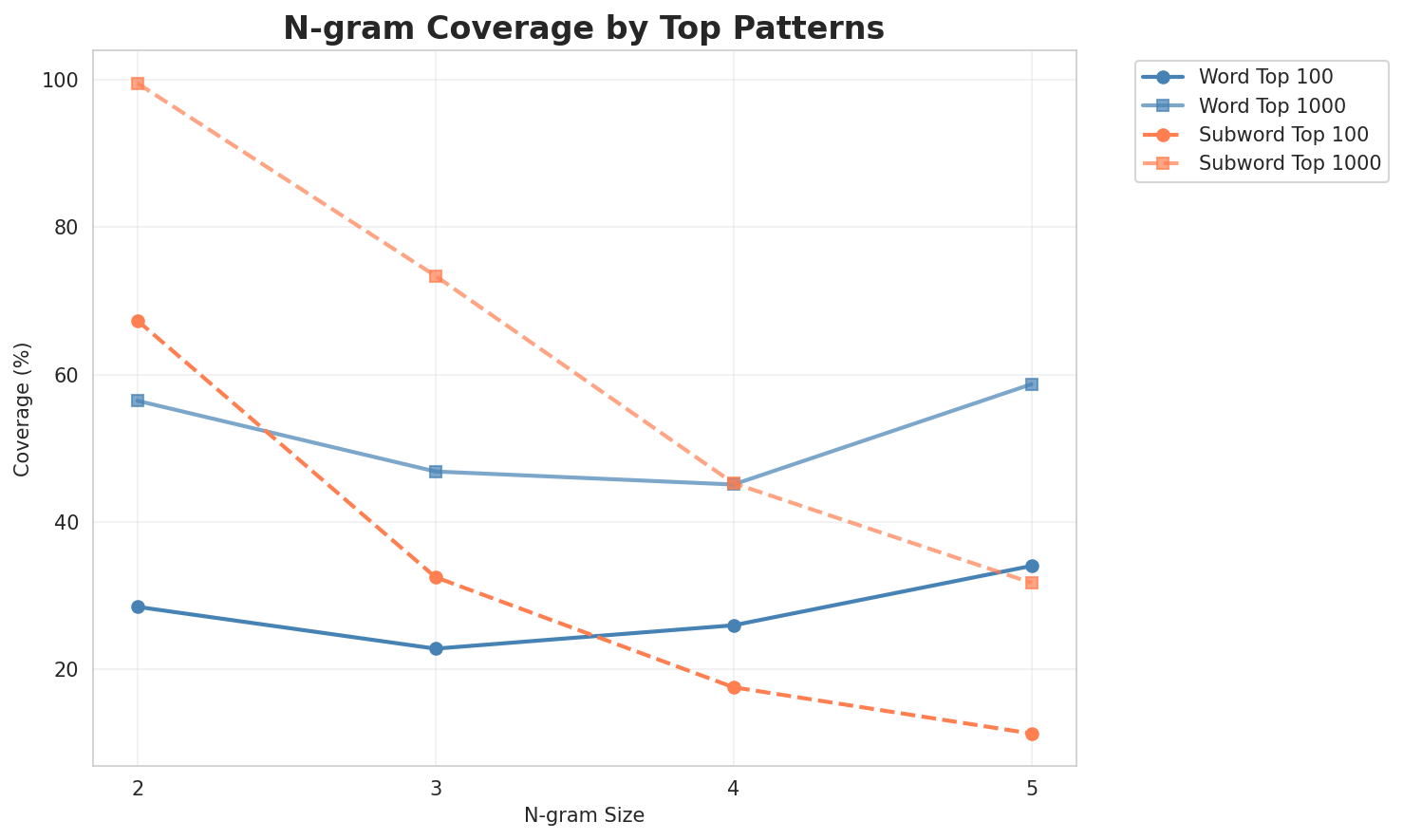 N-gram Coverage
