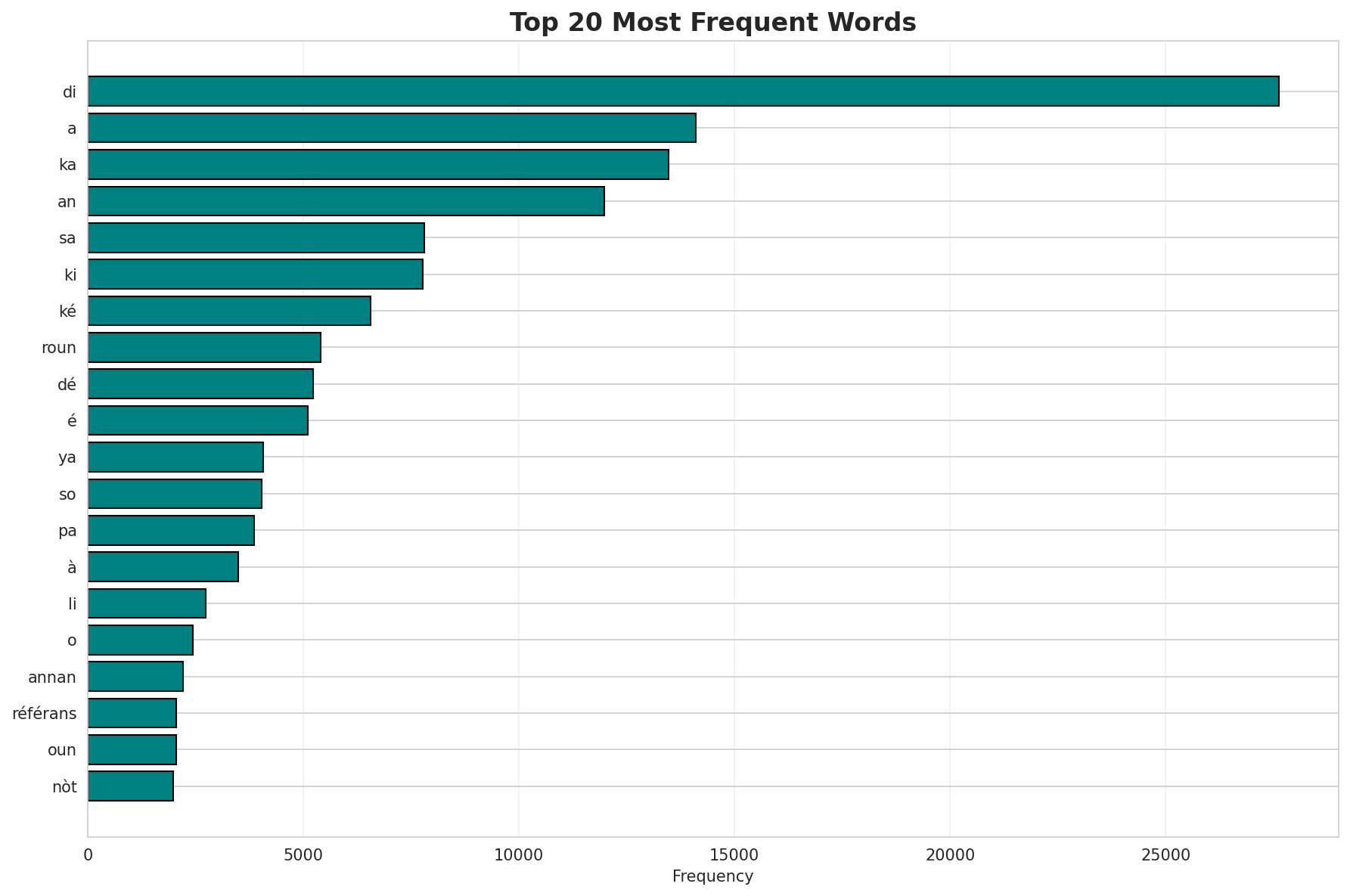 Top Words