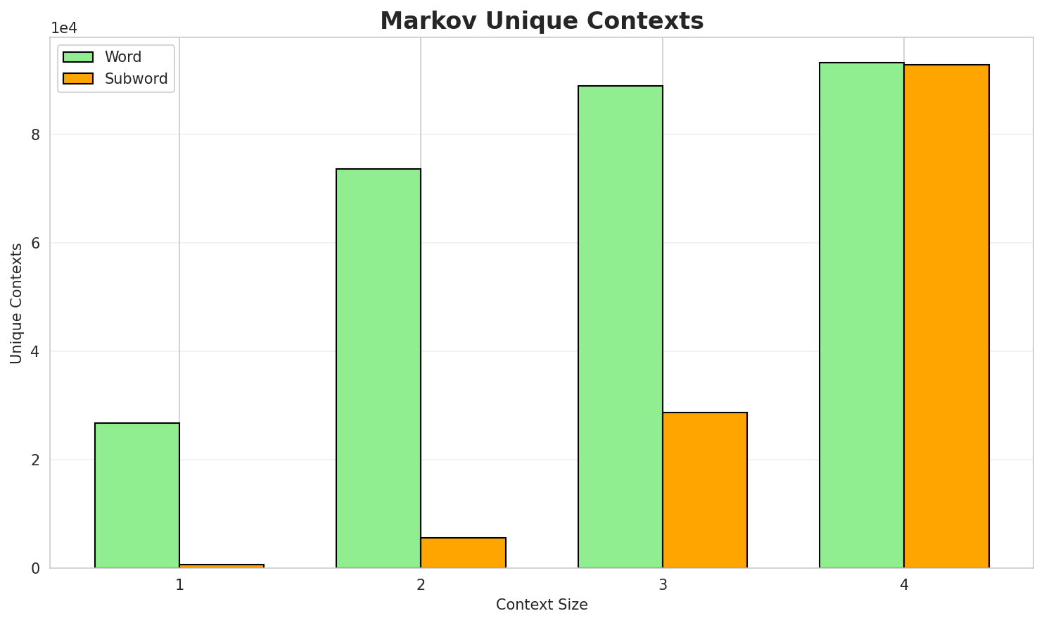 Markov Contexts
