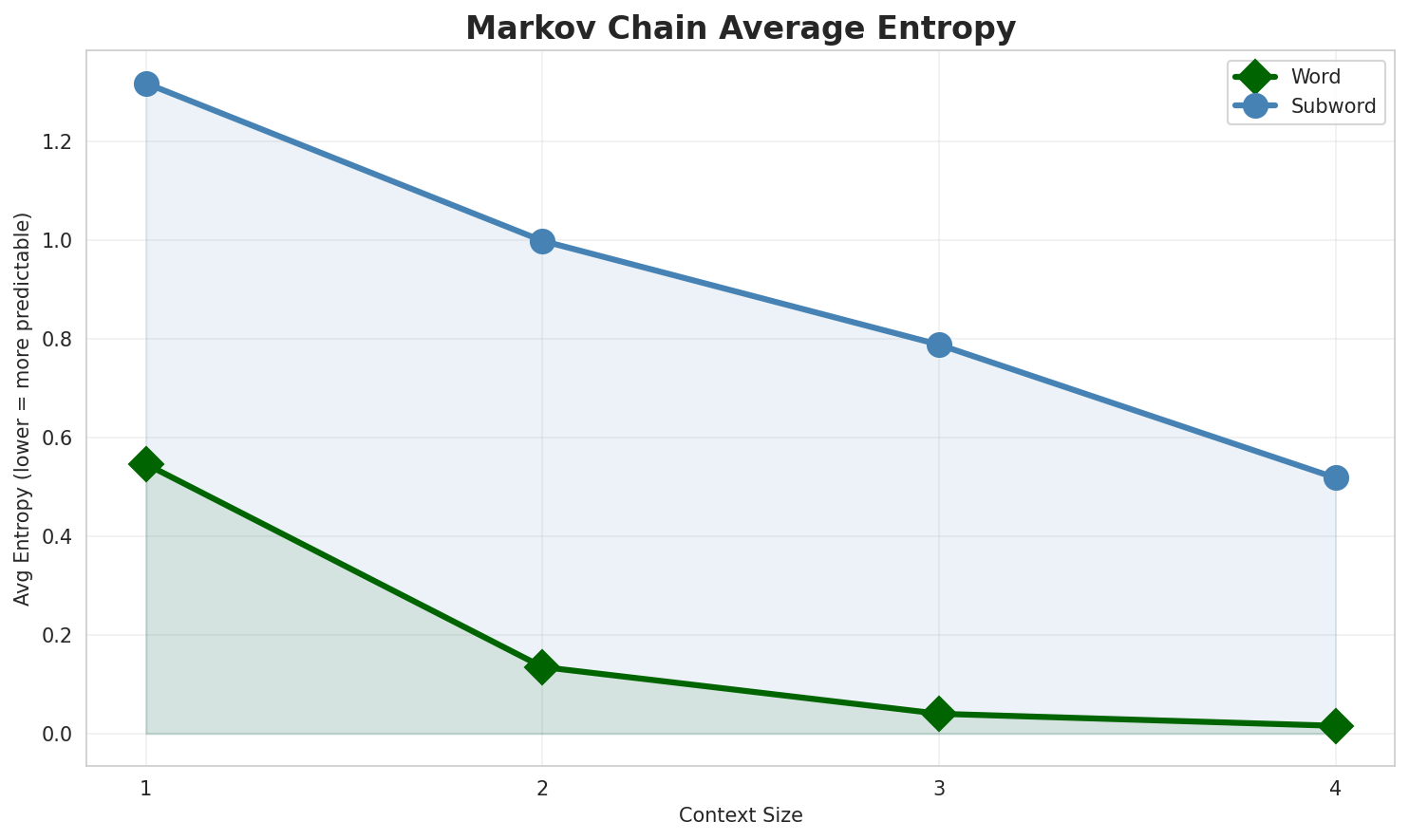 Markov Entropy