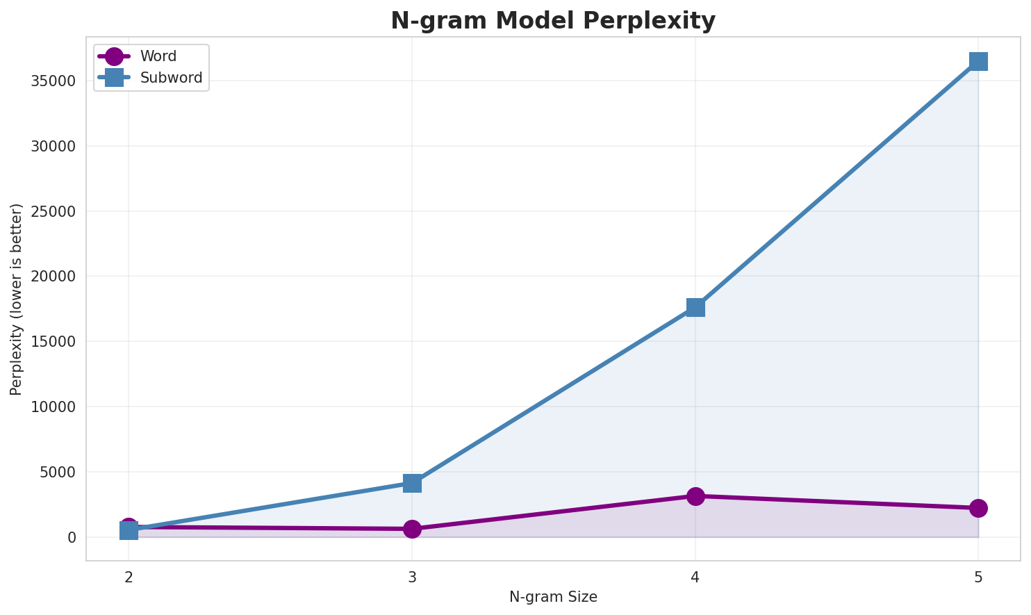 N-gram Perplexity