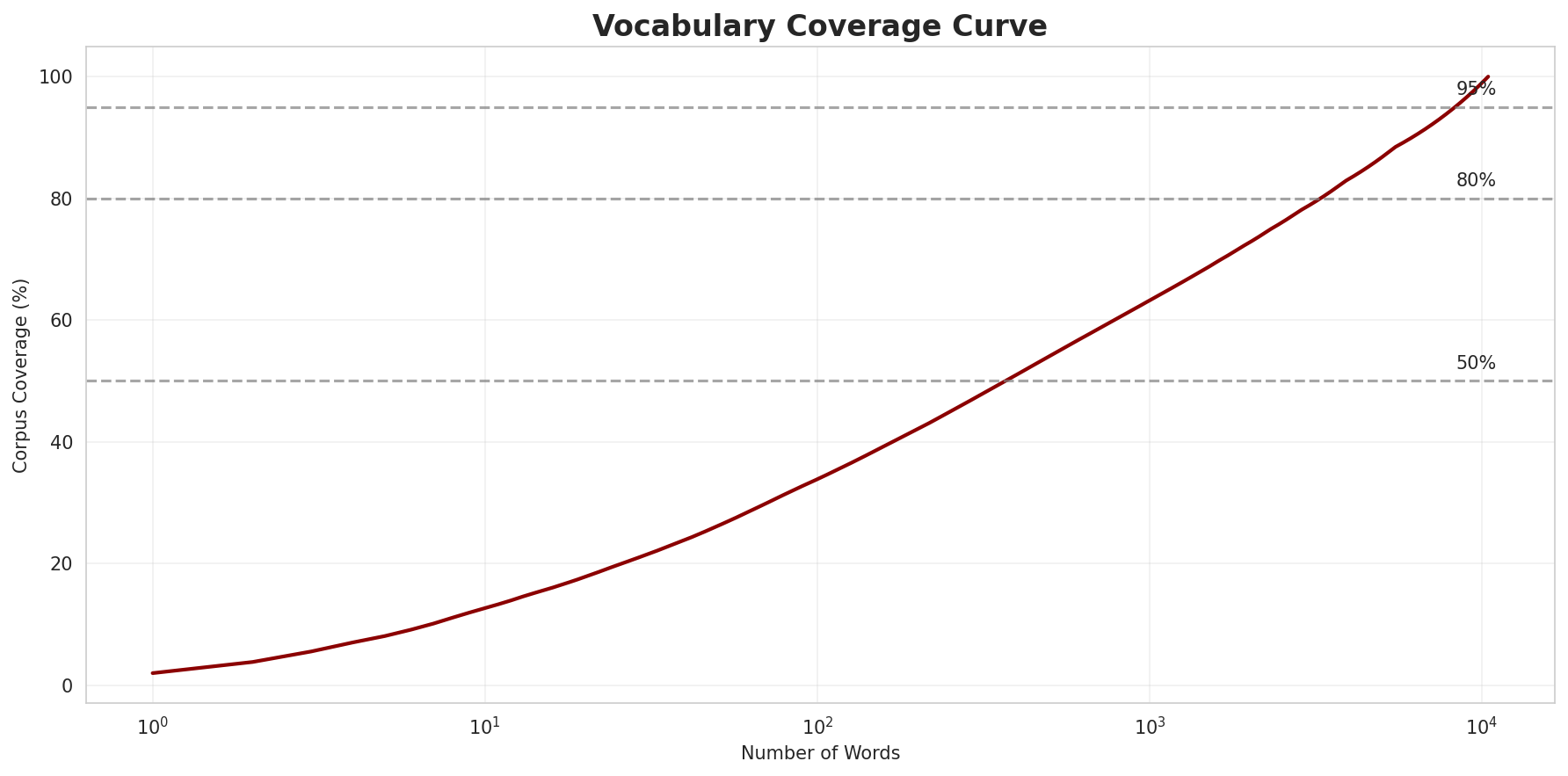 Coverage Curve