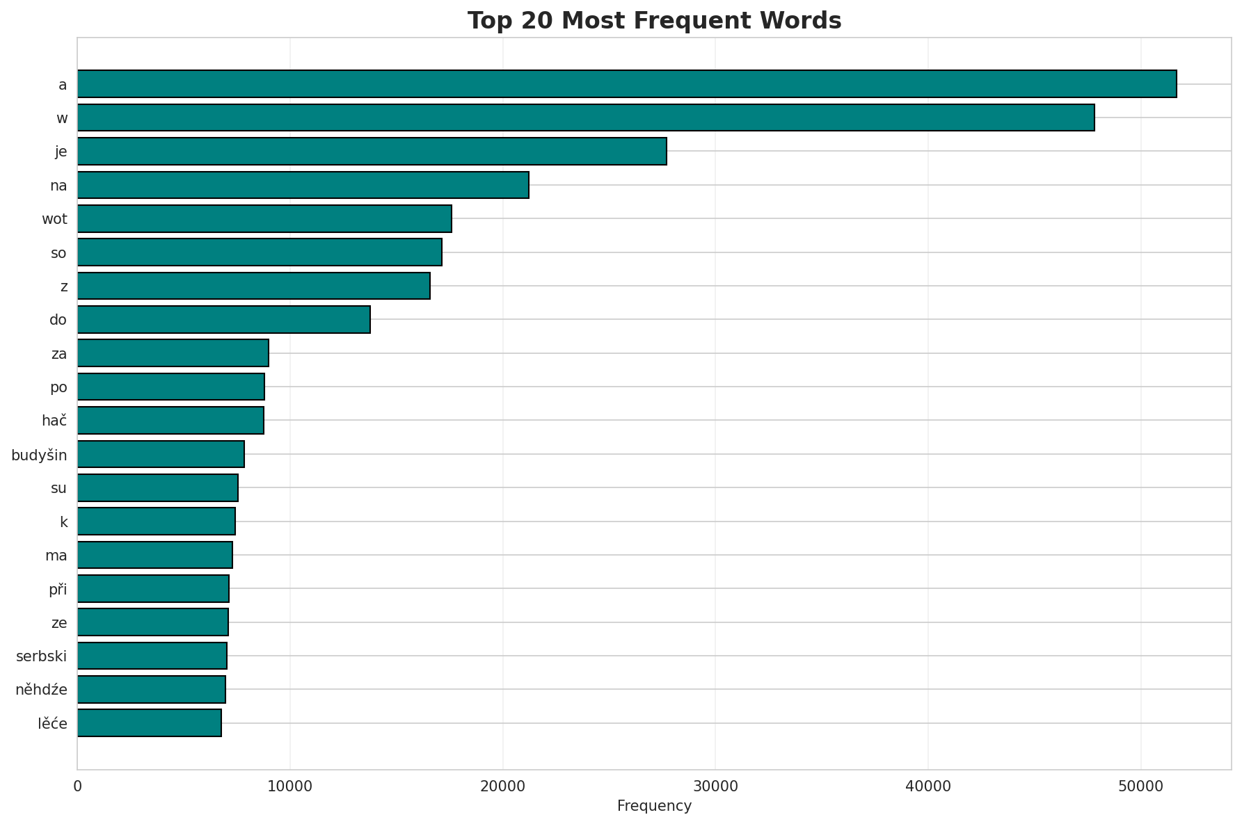 Top Words