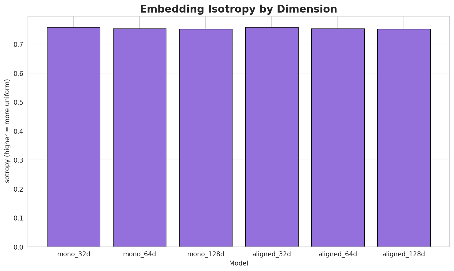 Embedding Isotropy