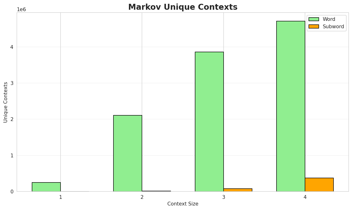 Markov Contexts