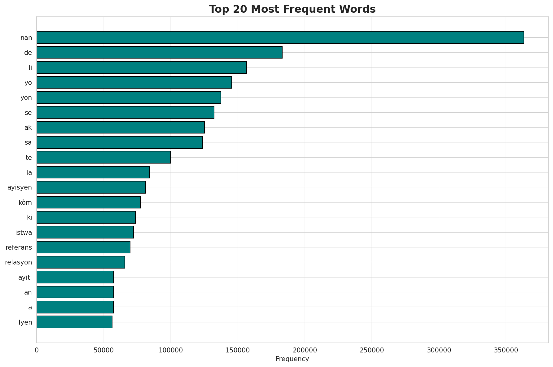 Top Words