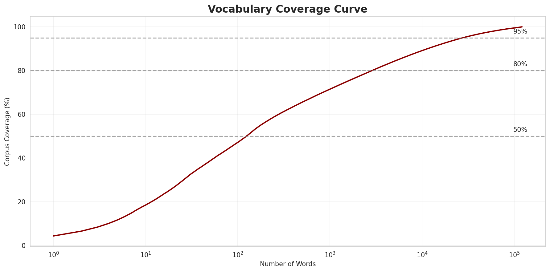 Coverage Curve