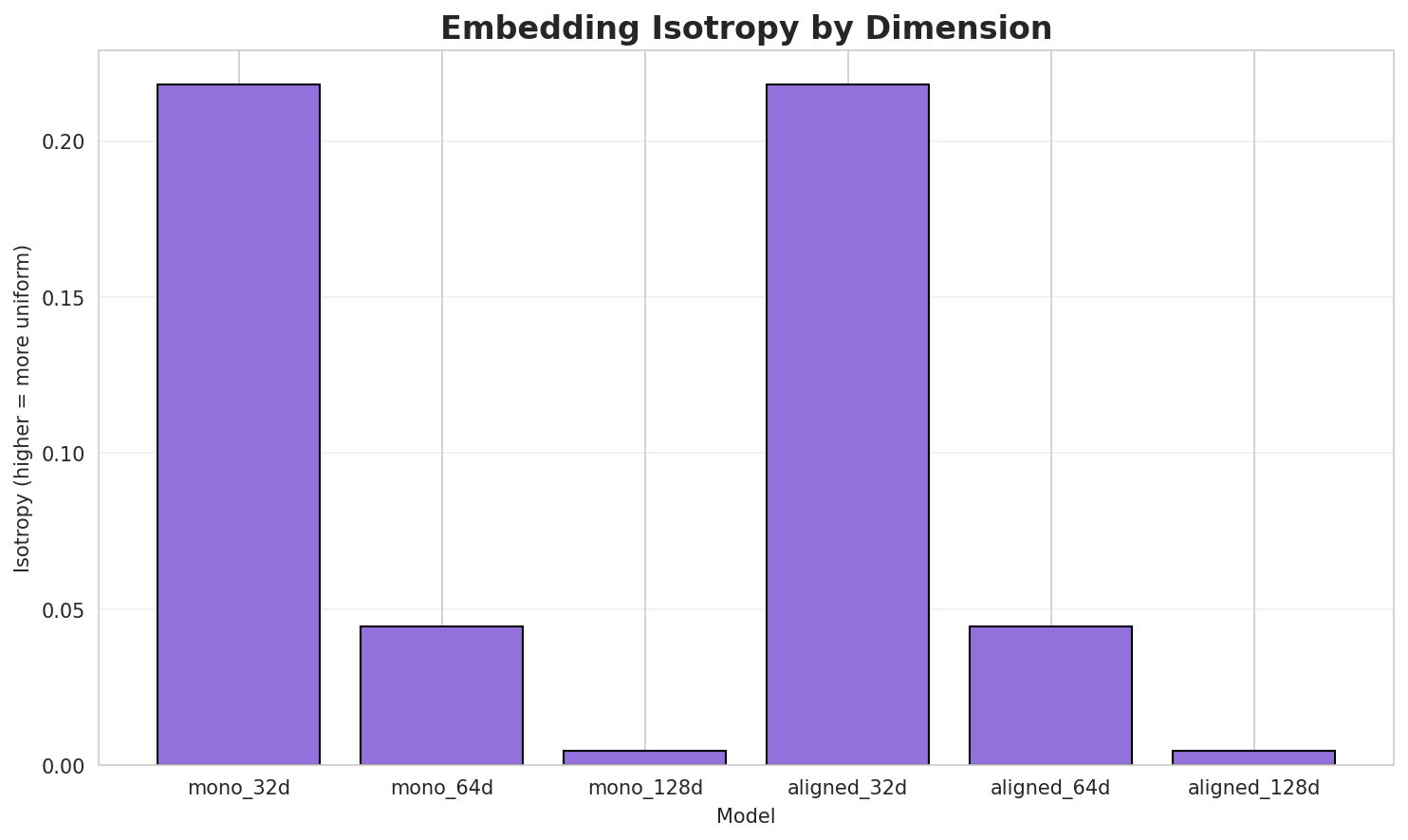 Embedding Isotropy