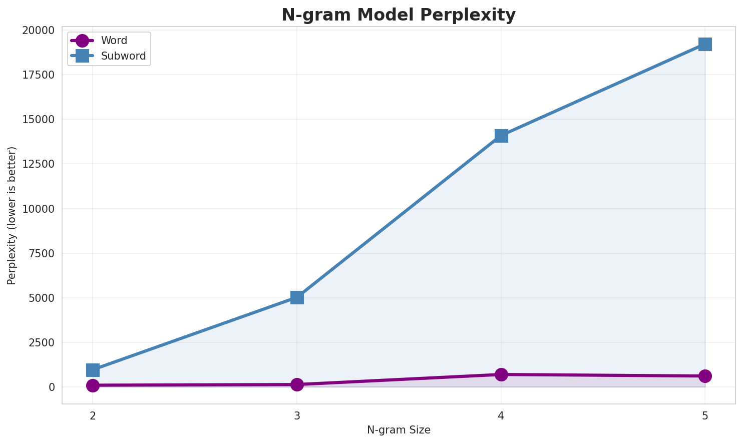 N-gram Perplexity