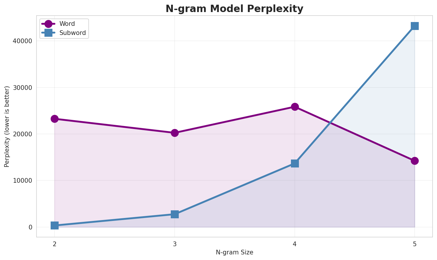 N-gram Perplexity