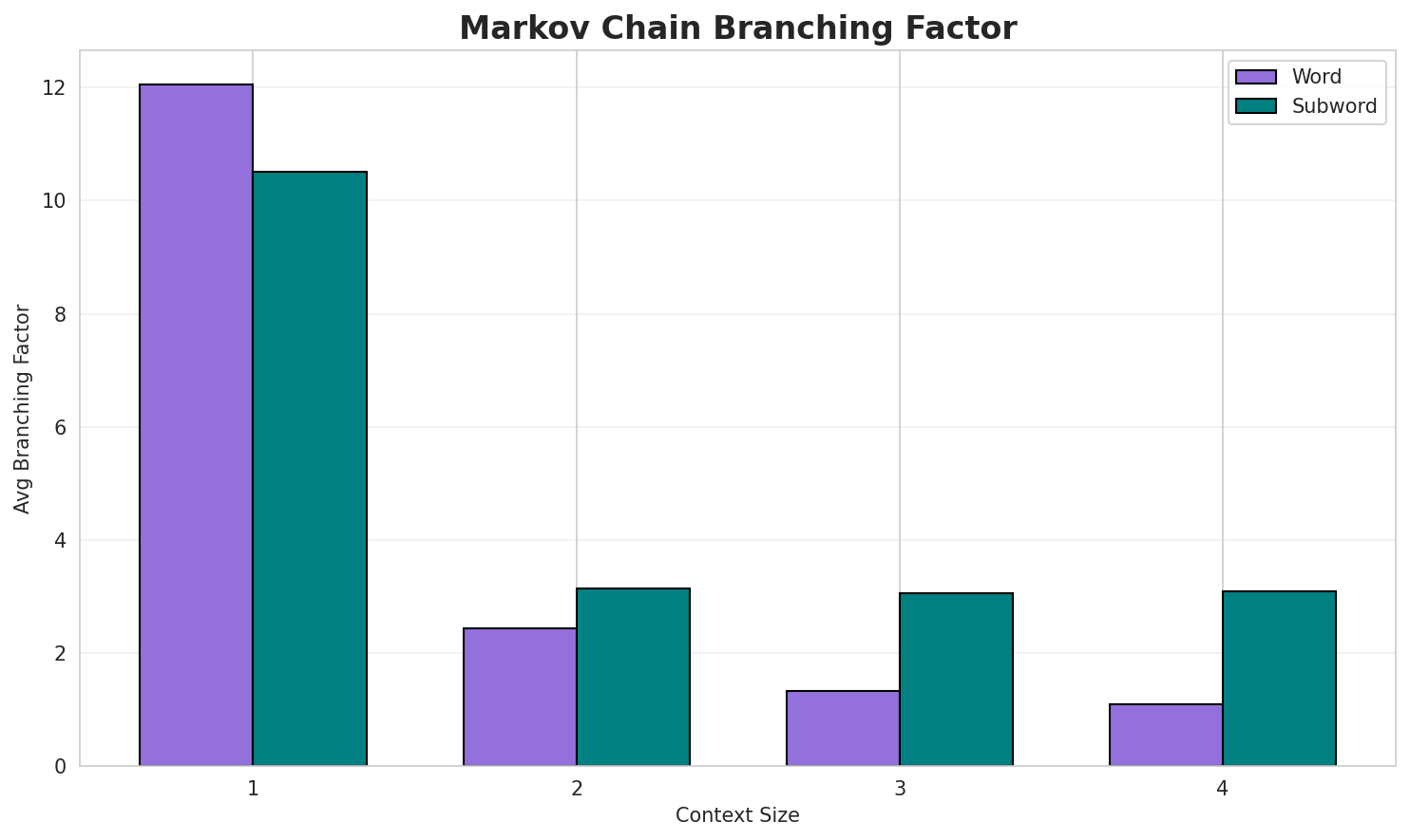 Markov Branching
