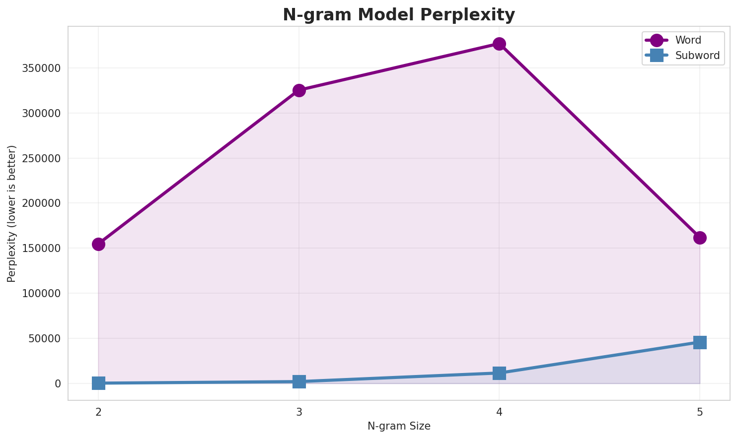 N-gram Perplexity