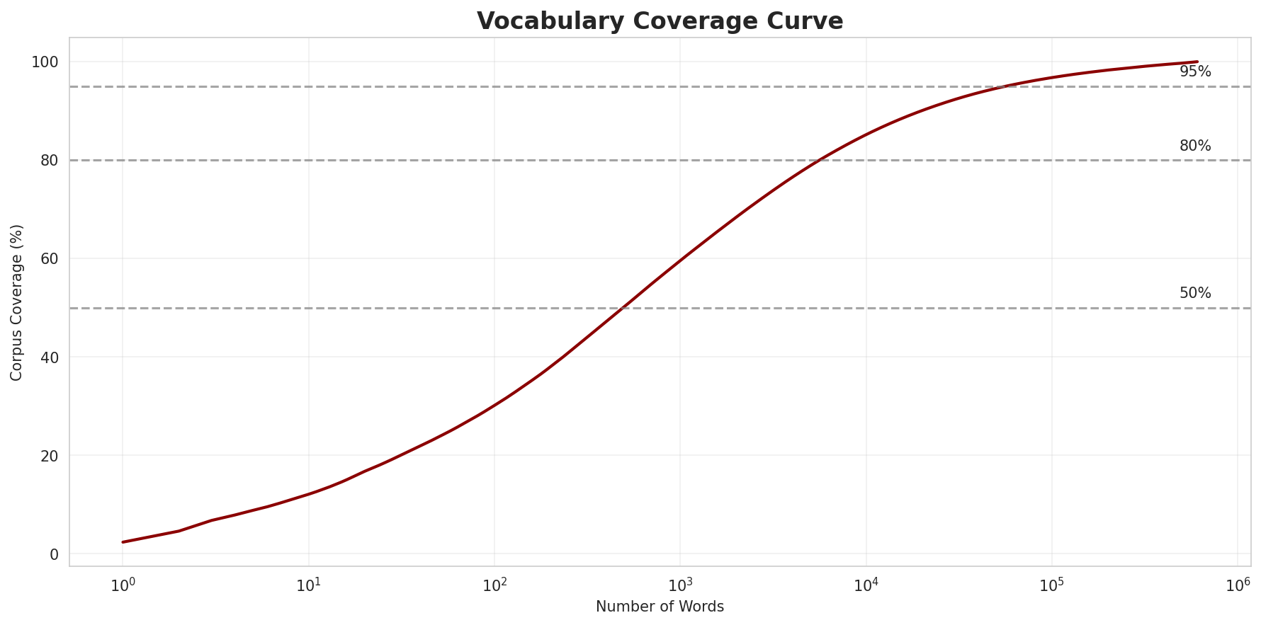 Coverage Curve