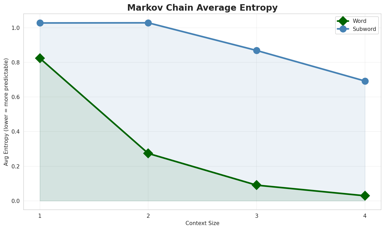 Markov Entropy