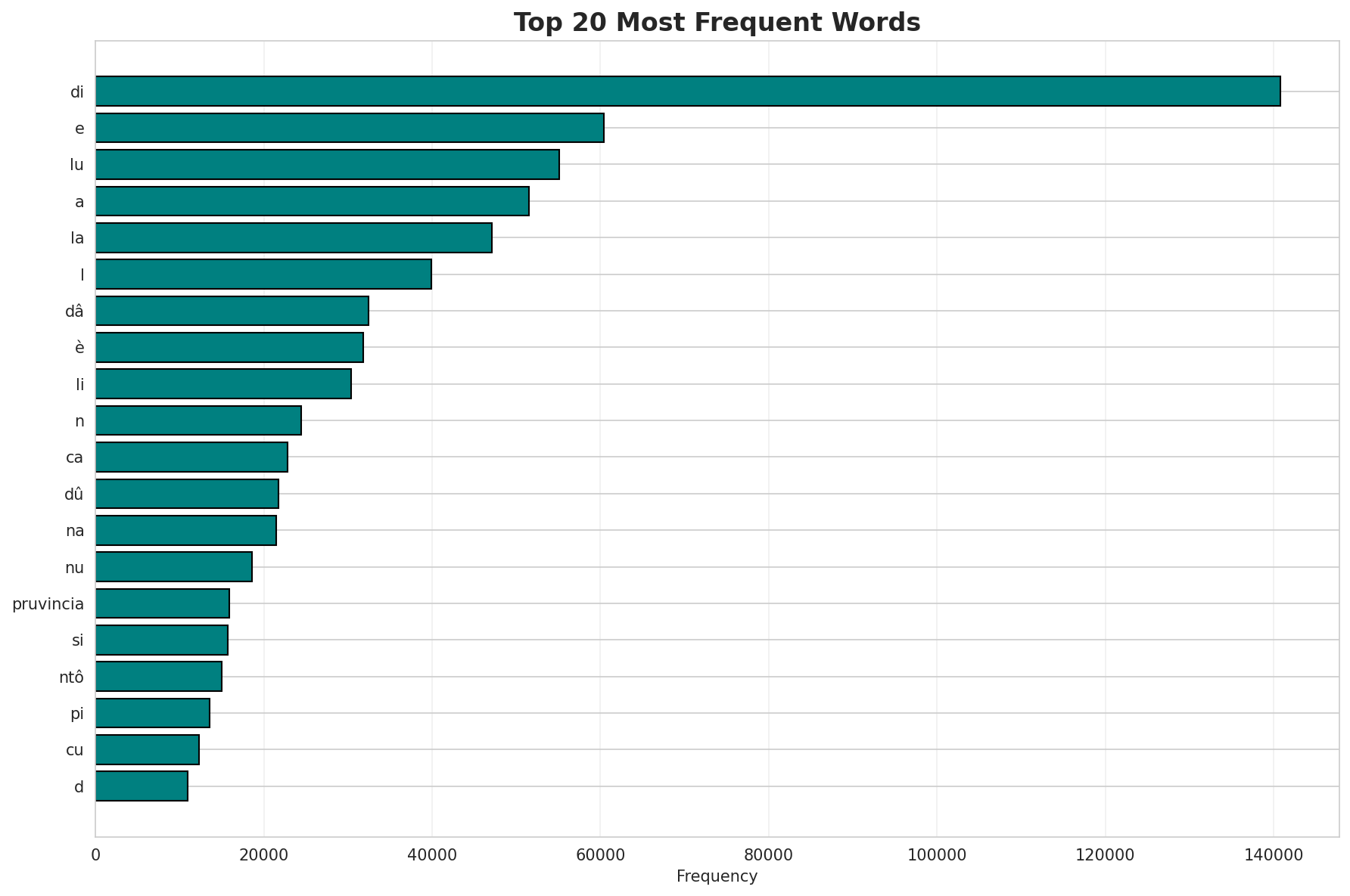 Top Words