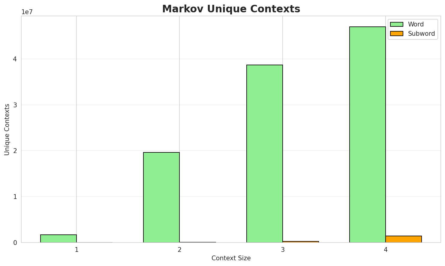 Markov Contexts