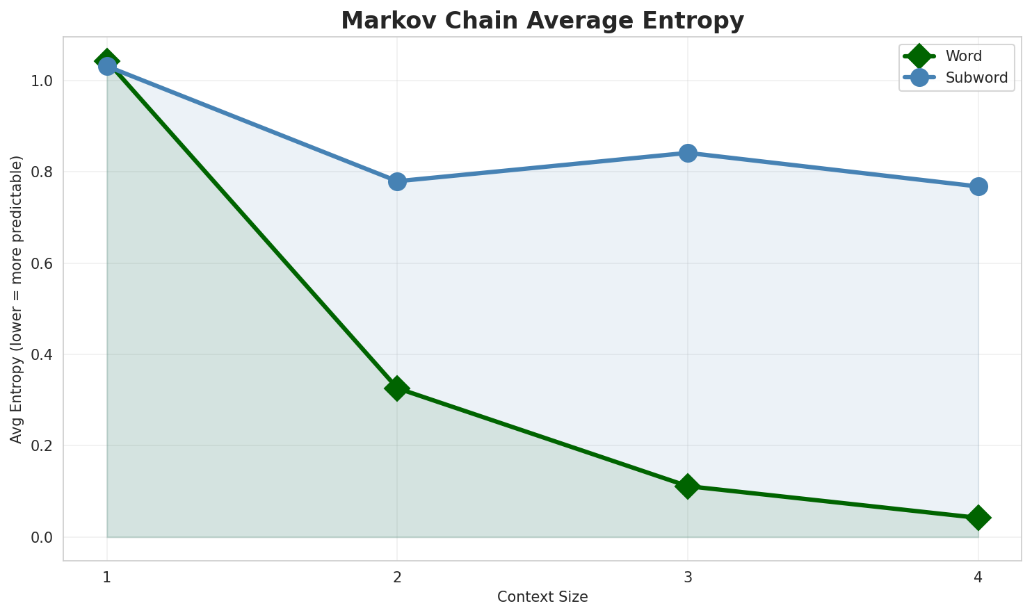 Markov Entropy