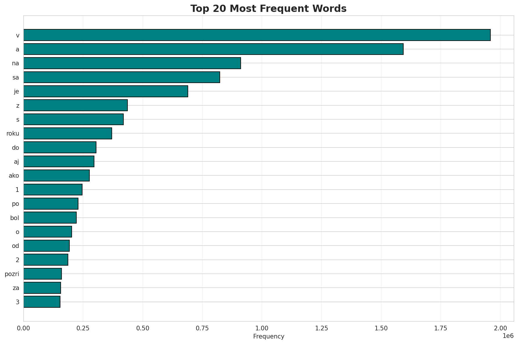 Top Words
