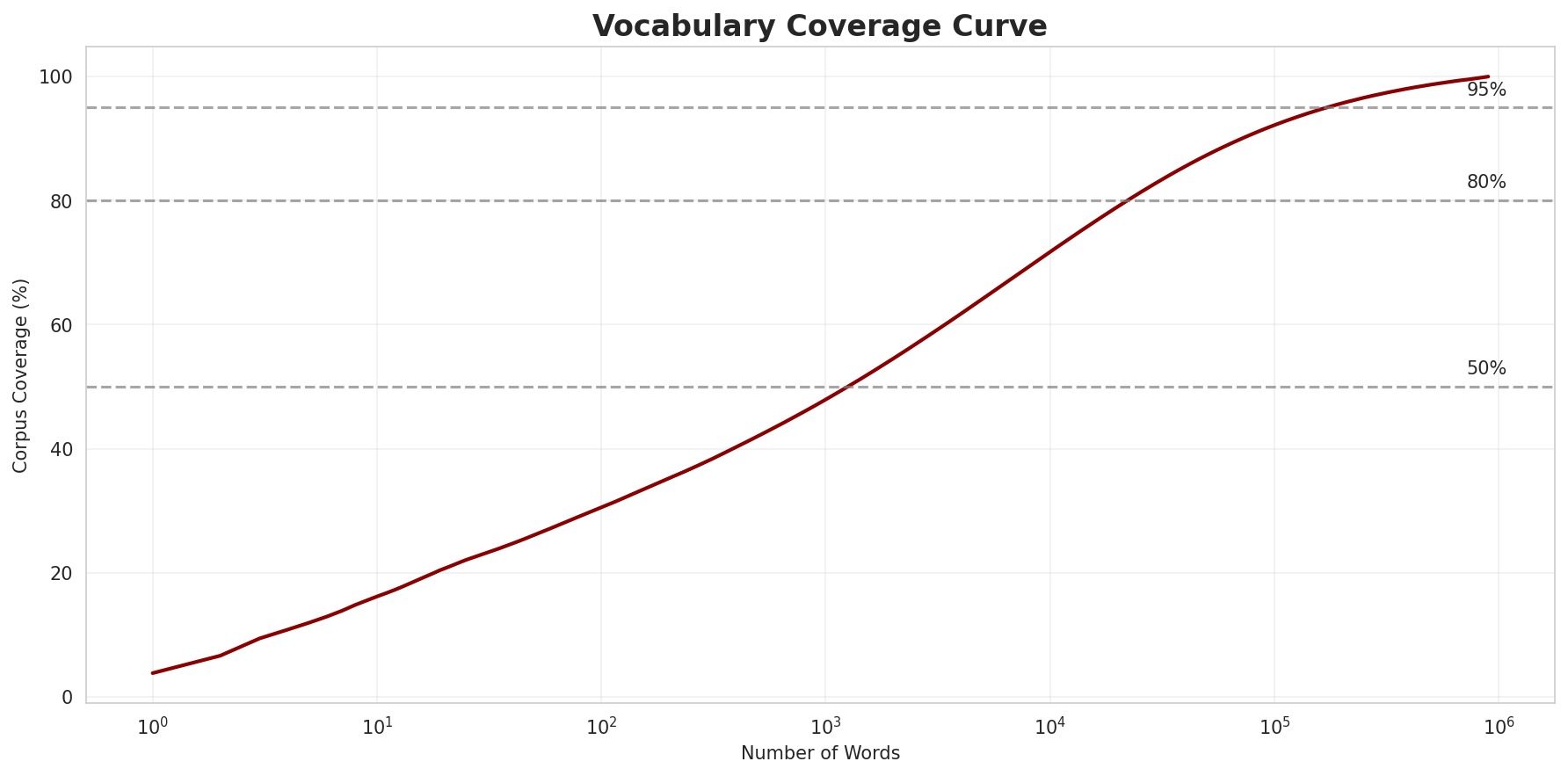 Coverage Curve