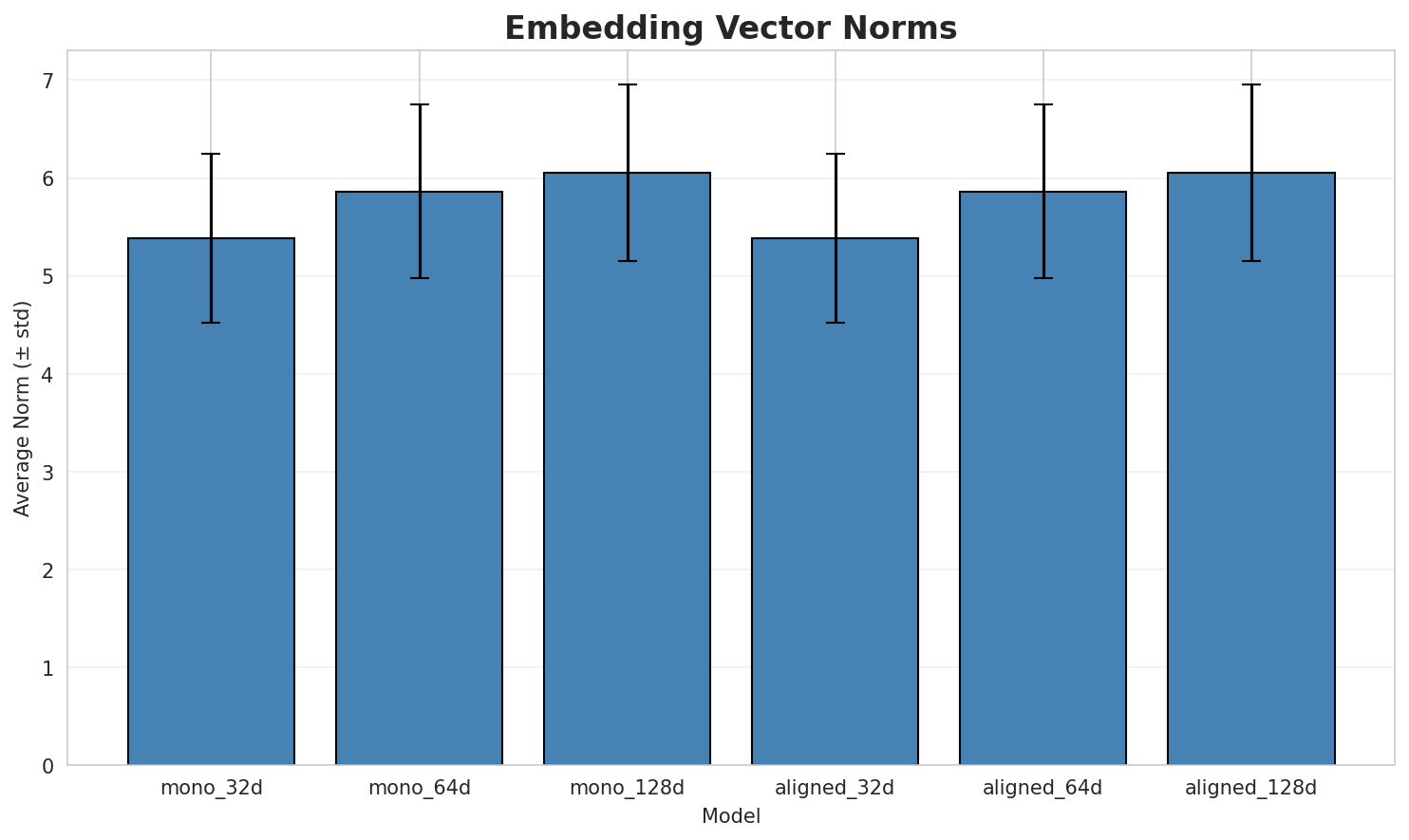 embedding_norms.png