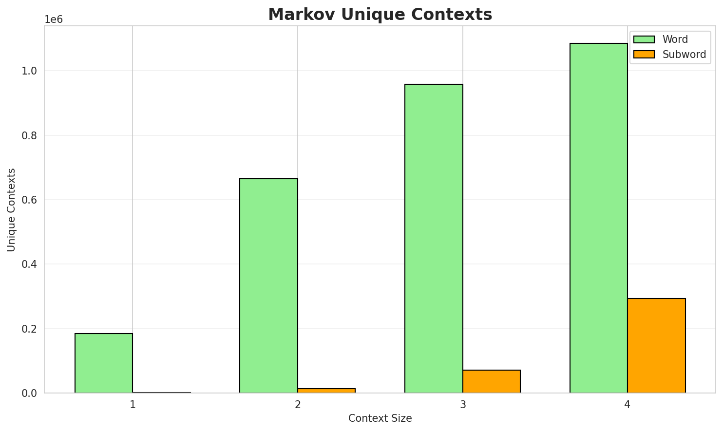 Markov Contexts