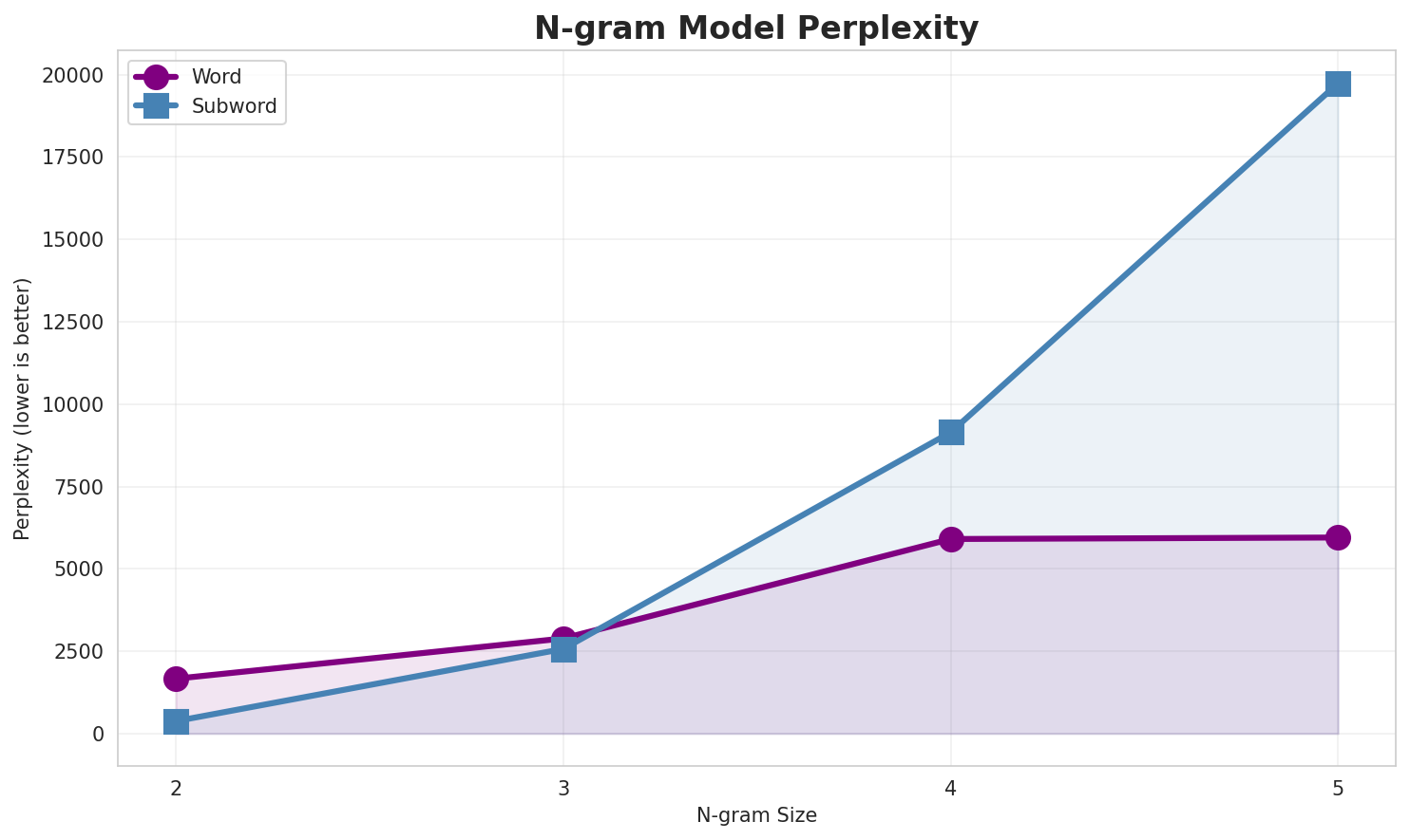 N-gram Perplexity