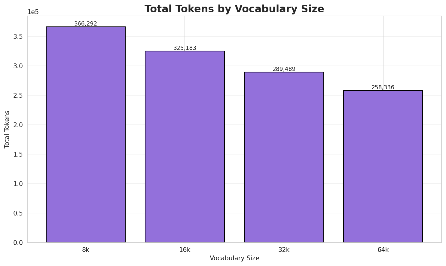 Total Tokens