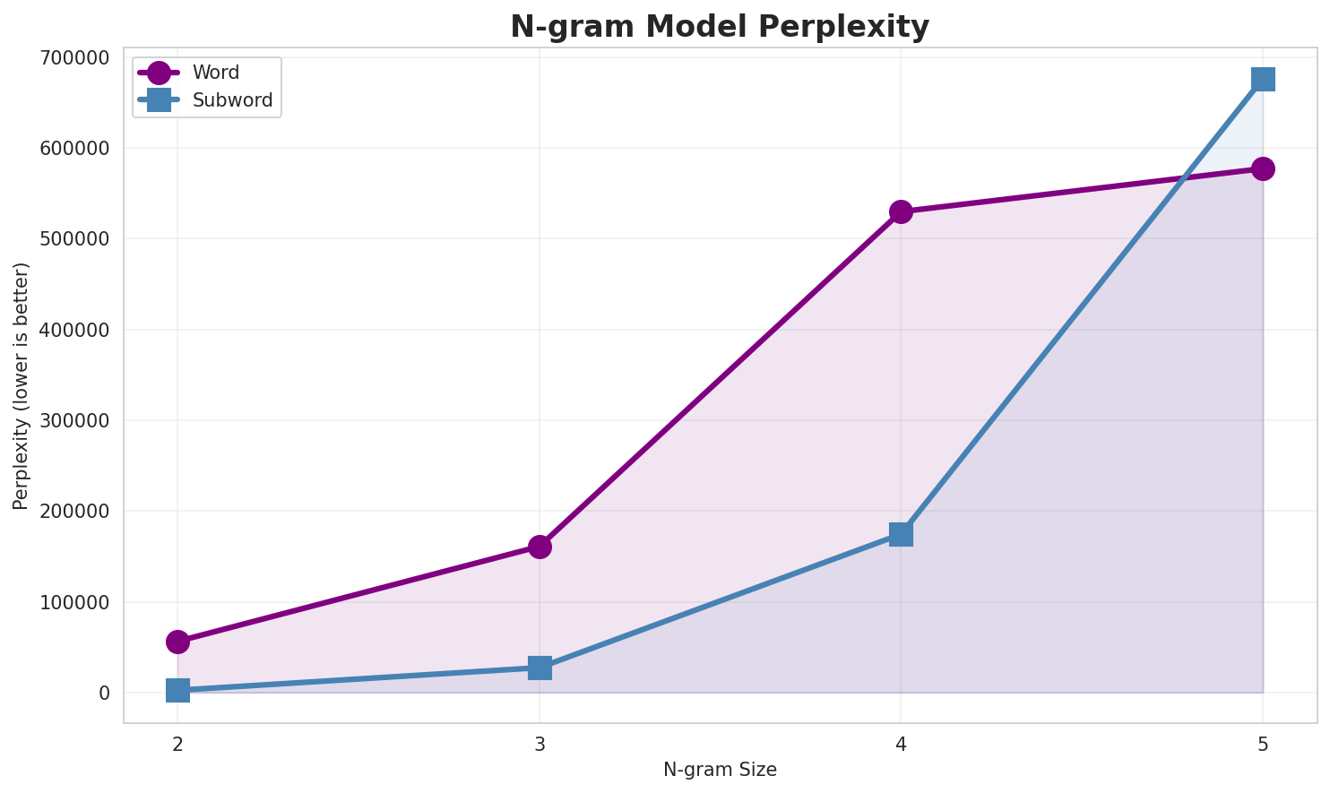 N-gram Perplexity