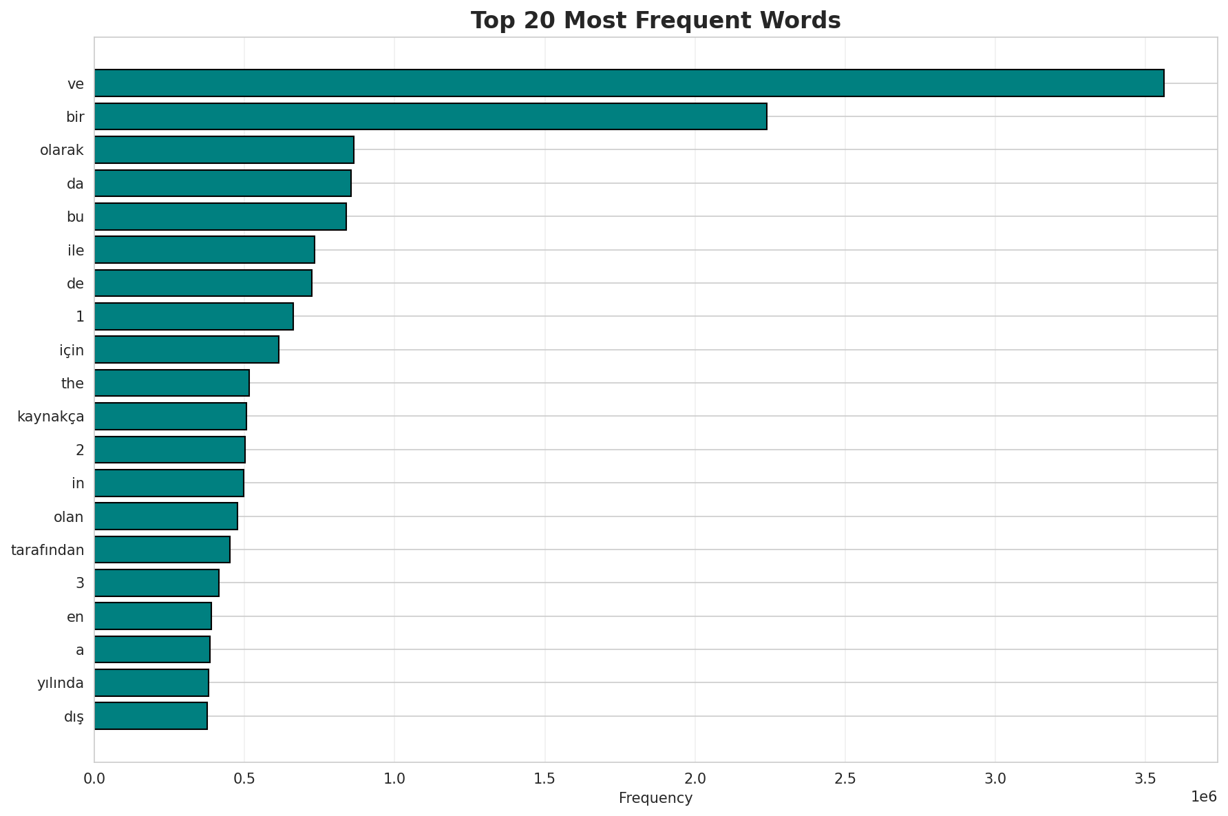 Top Words